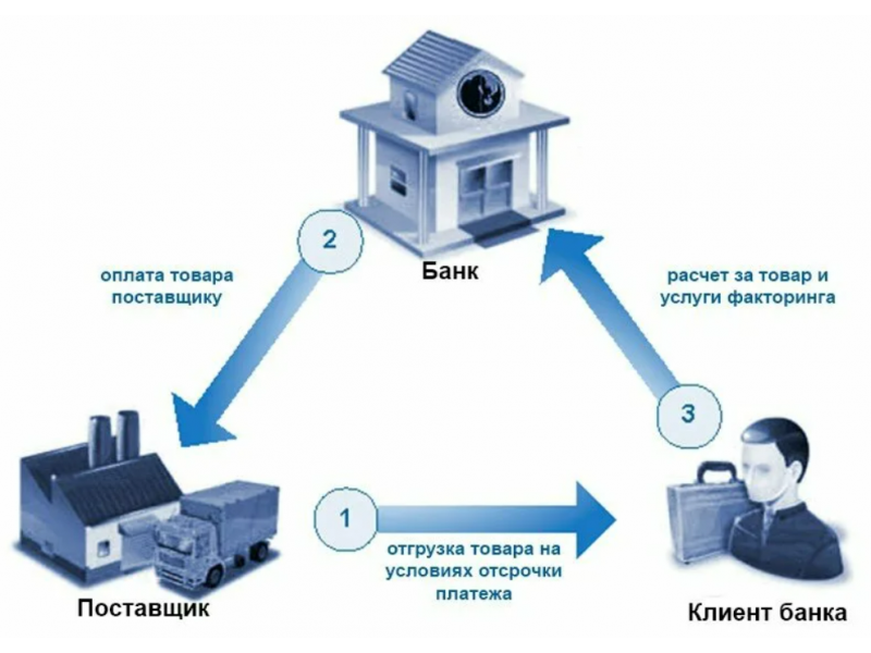 Организации поставщики услуг. Схема факторинга. Схема организации факторинга. Факторинг без регресса схема. Договор факторинга картинки.